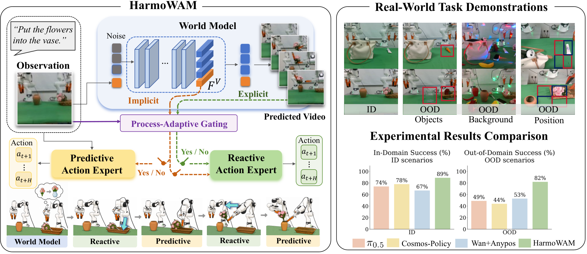 HarmoWAM: Harmonizing Generalizable and Precise Manipulation via Adaptive World Action Models teaser