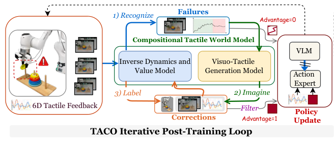 TACO: TActile World Model as a Self-COrrector for Scalable Robot Policy Post-Training teaser