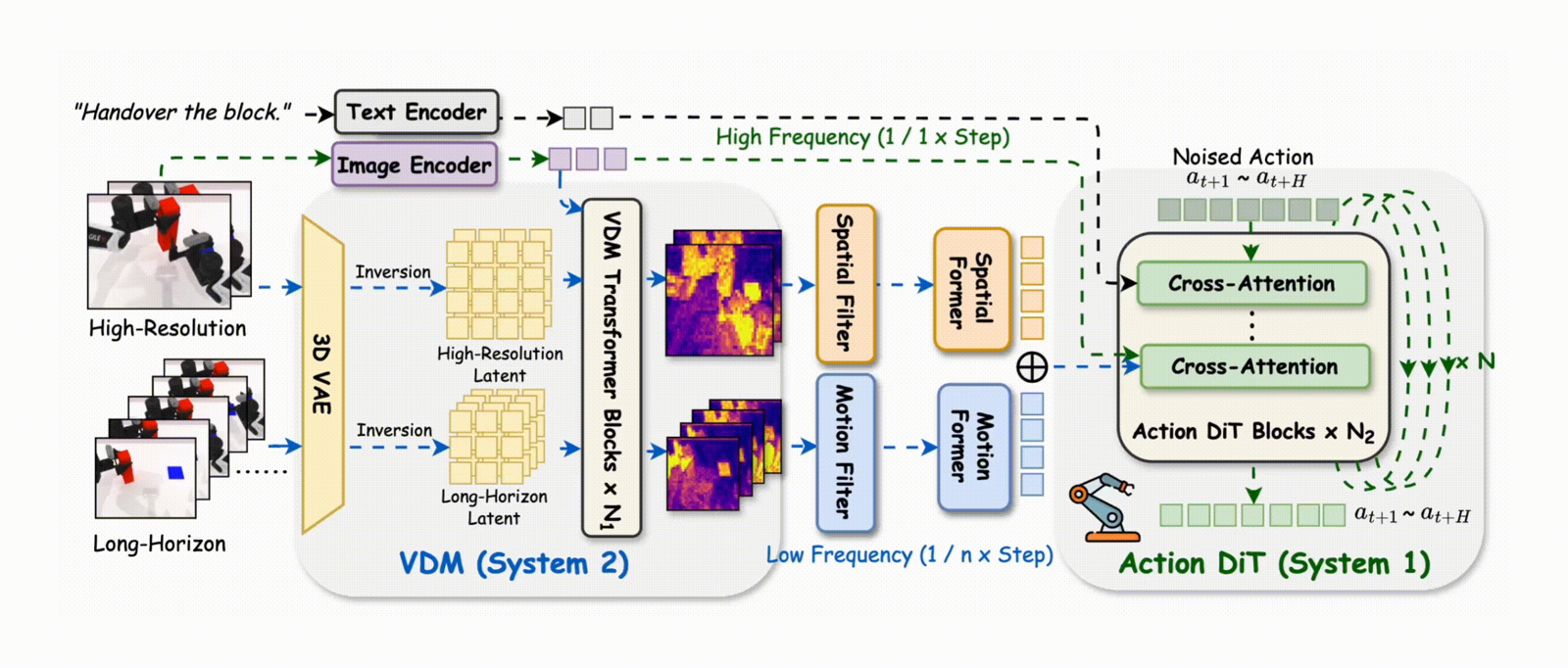Video2Act: A Dual-System Video Diffusion Policy with Robotic Spatio-Motional Modeling teaser